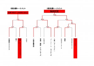 1部2部決勝トーナメント