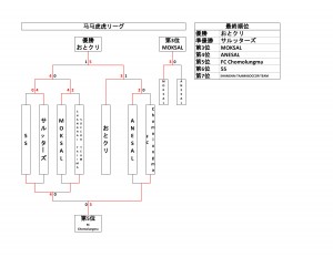 決勝トーナメント 马马虎虎リーグ