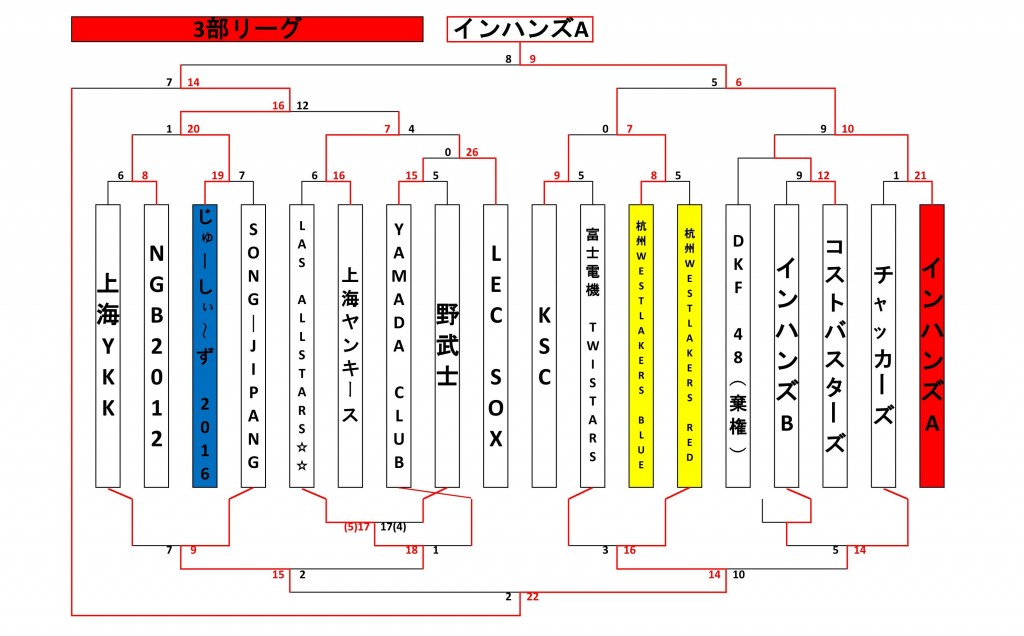 3部トーナメント