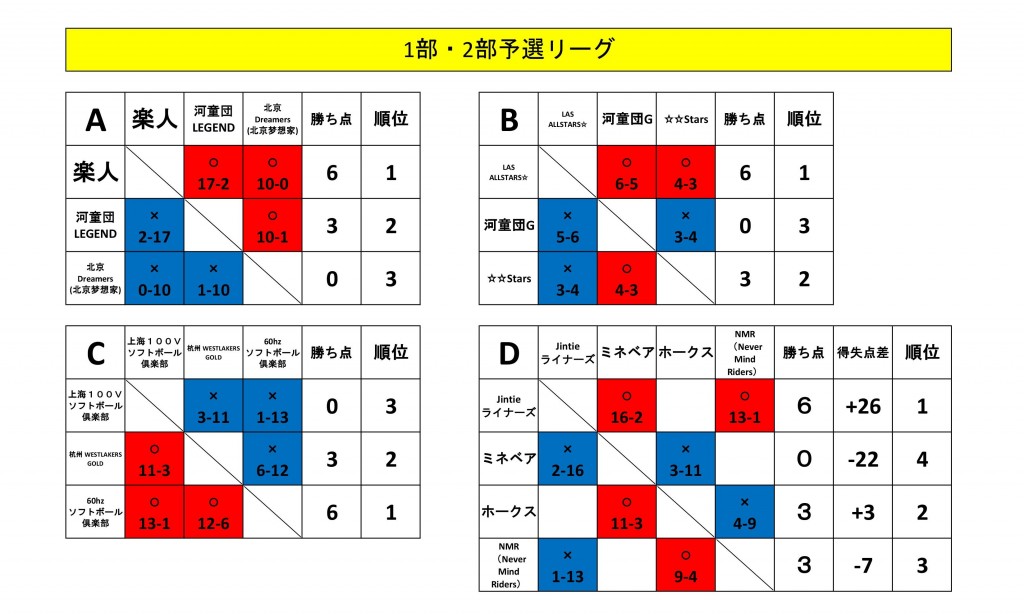 1、2部予選リーグ