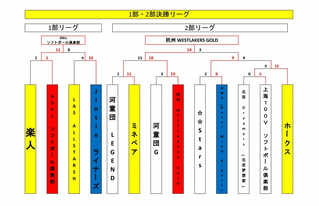 1、2部決勝トーナメント