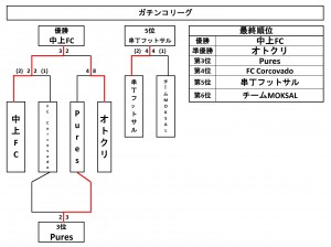 決勝トーナメント