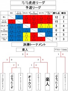 马马虎虎リーグ